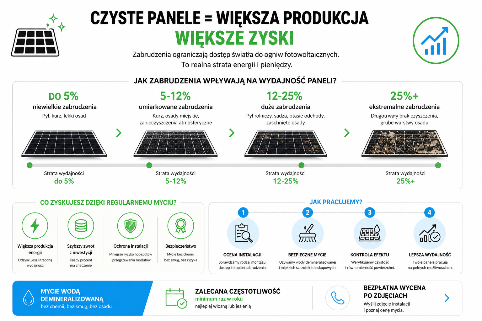 Wpływ zabrudzeń na wydajność paneli fotowoltaicznych